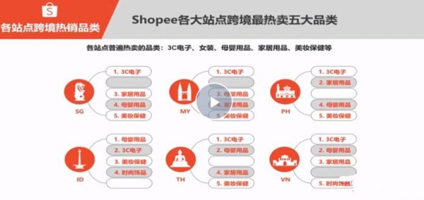 跨境电商蓝海新机会-shopee基础课程 视频截图
